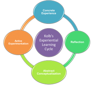 Kolb's Experiential Learning Cycle diagram. Four text boxes are joined in a circlular diagram. The text boxes in order are: concrete experience, reflection, abstract conceptualization, and active experimentation.